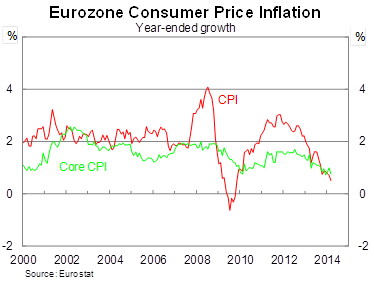 Graph for Euro inflation enters the danger zone